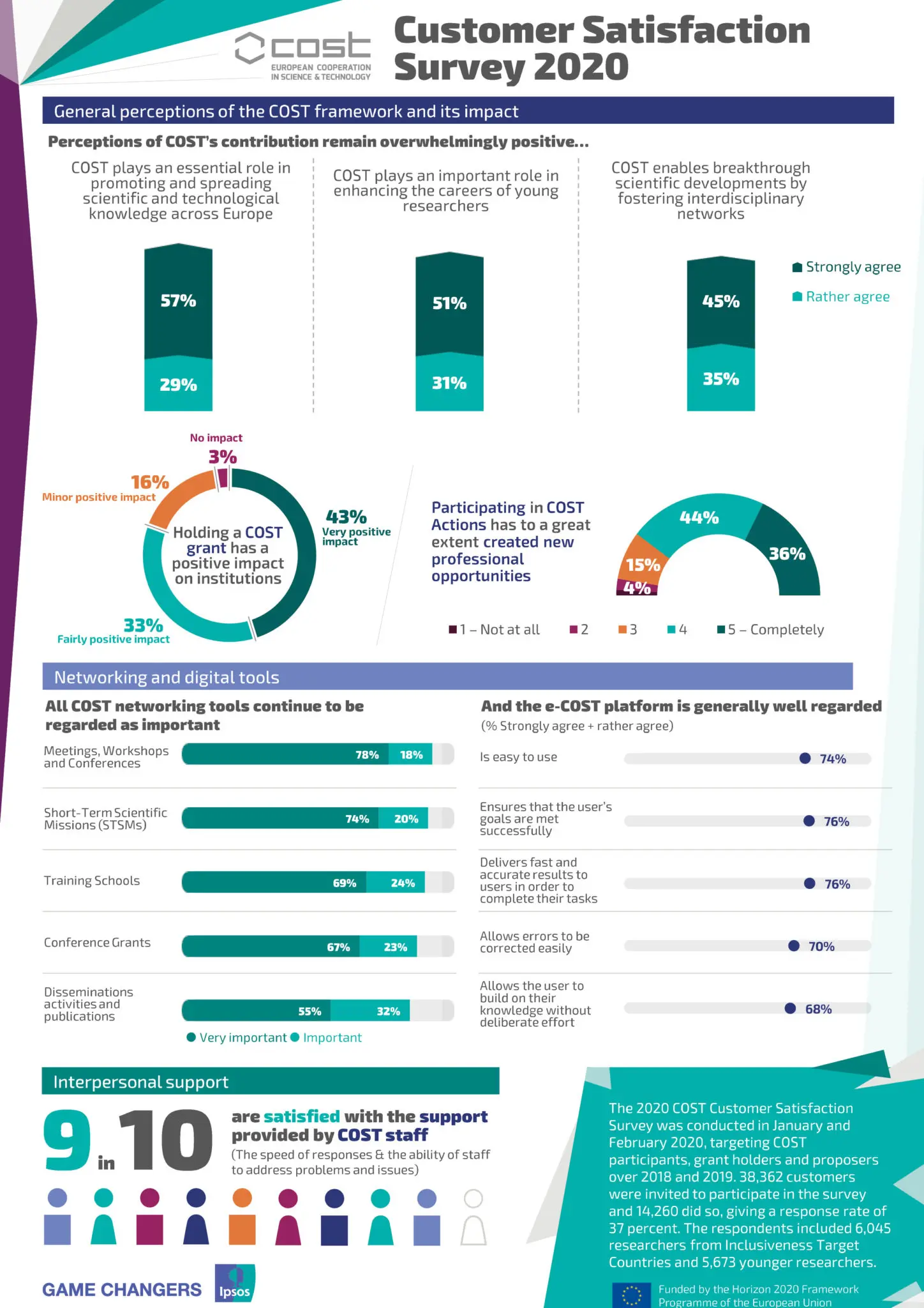 Survey COST Customer Satisfaction 2019 2020