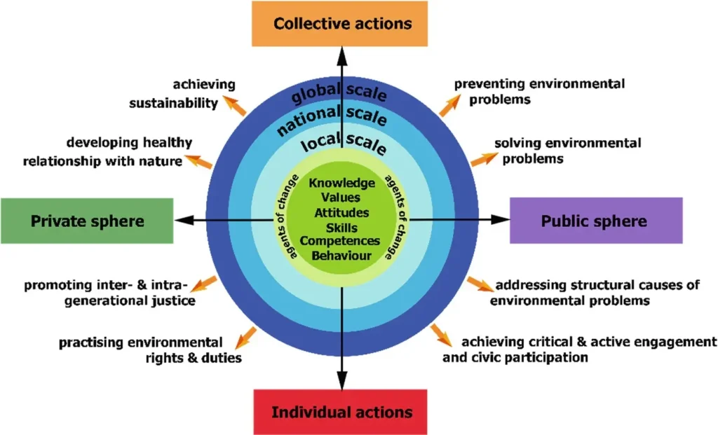 Graph depicting the Education for Environment Citizenship Model (EEC)