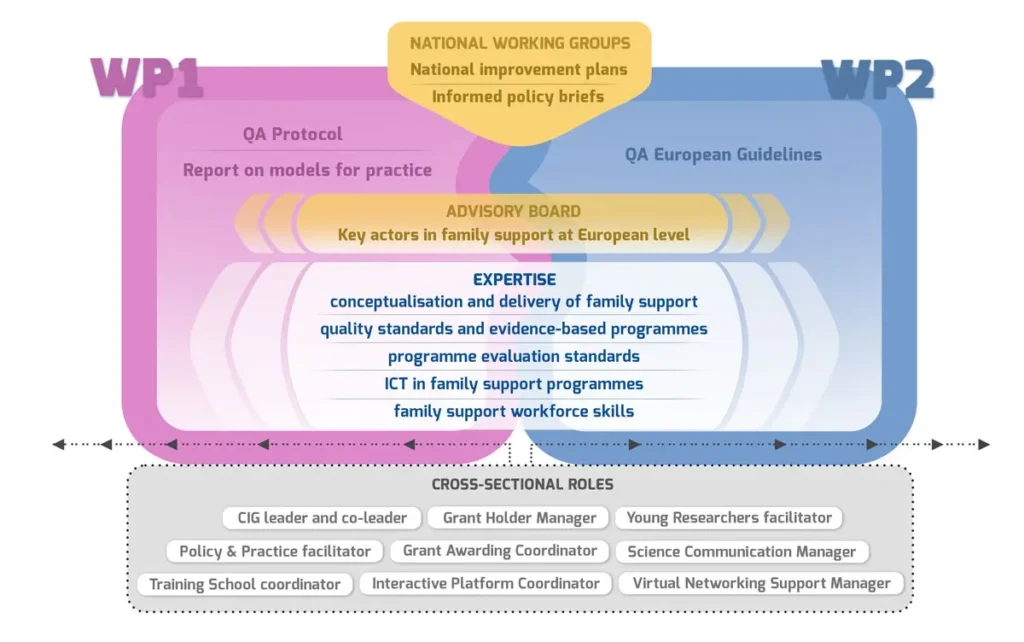 A illustrative graphic showing the structure of QA[4]EuroFam which is broken into two work packages and has an overarching advisory board